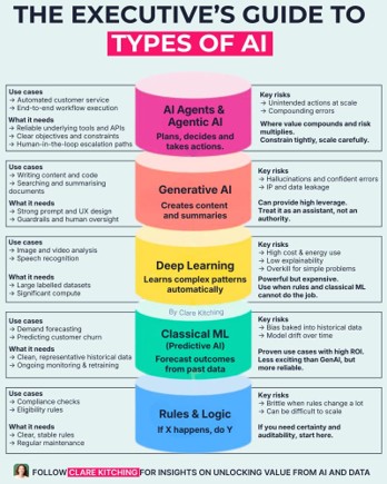 The Executive's Guide to AI